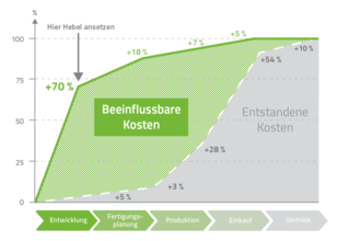 Beeinflussbare Kosten im Engineering.
