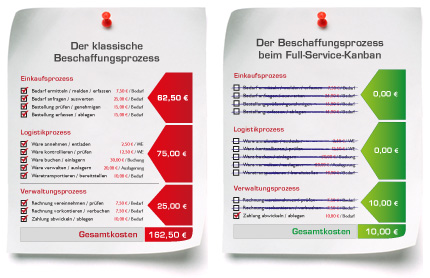 Reduzierung der Prozesskosten mit C-Teile Management & Kanban