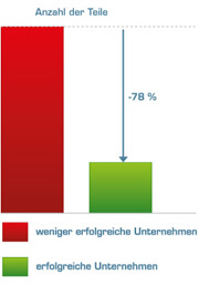 Erfolgreiche Unternehmen durch Teilevielfaltsmanagement