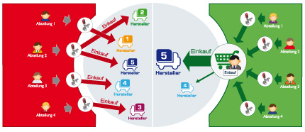 CADENAS PARTsolutions verhindert Maverick Buying