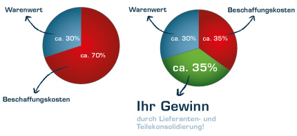C-Teile: Niedriger Wert aber hoher Aufwand