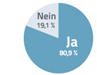 80,9 % der Ingenieure bevorzugen 3D CAD Modelle in ihrem CAD Format.