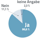 86,6 % der 3D CAD Modelle Downloads führen zu verkauften Komponenten.