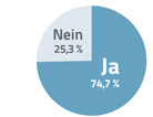 74,6 % bevorzugen einen Lieferanten, der 3D CAD Modelle zum Download abietet.