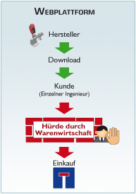 Ihre Komponenten als 3D CAD Download für Konstruktionsbüros.