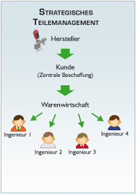 Ihr Elektronischer CAD Produktkatalog bei internationalen Maschinen- und Anlagenbauern.