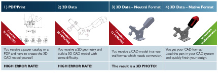 Your components in over 85 different CAD formats
