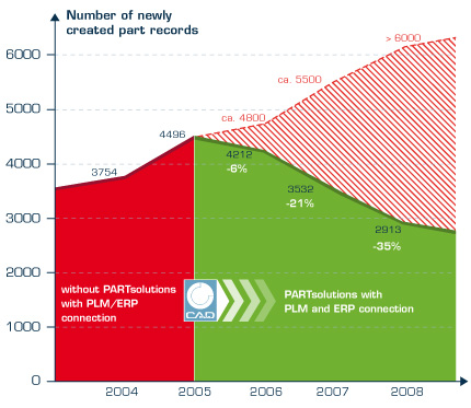 Managing multiple parts with the Strategic Parts Management system PARTsolutions and PLM
