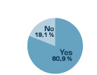 80,9 % of the engineers prefer 3D CAD Models in their CAD format
