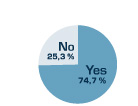 74,7 % prefer a supplier who offers 3D CAD models for download