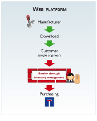 Your components as 3D CAD download for engineering offices.