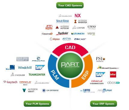 Integration of PARTsolutions into your existing system architecture