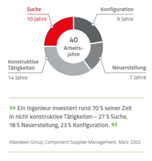 40 Arbeitsjahre - Aufteilung