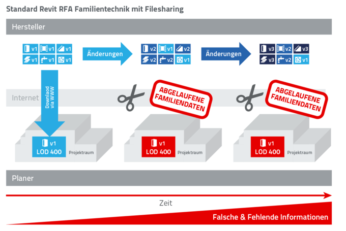 Standard Revit RFA Familientechnik mit Filesharing.