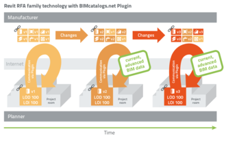 With plugin the connection between manufacturer and planner remains.