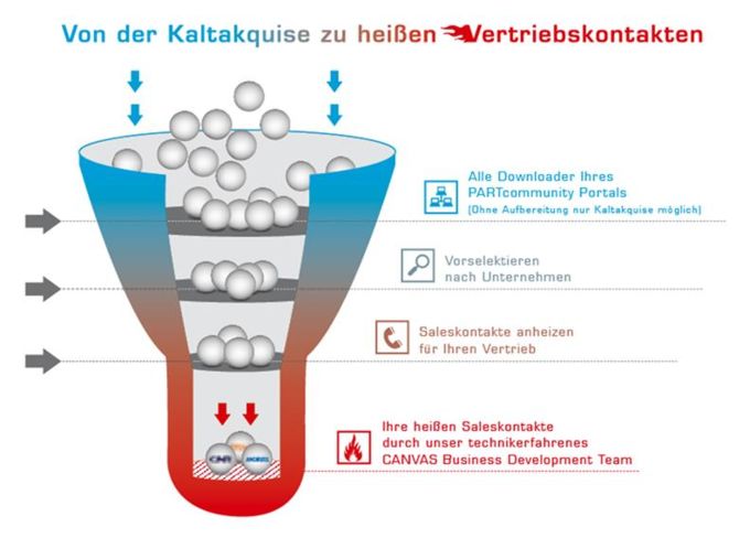 Weg von der Kaltakquise – heiße Saleskontakte für Ihren Vertrieb