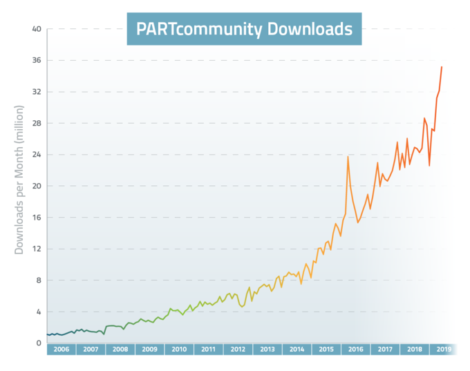 Rapid increase of CAD download numbers in recent years