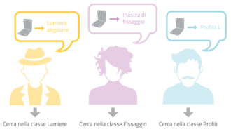 Problemi di classificazione?