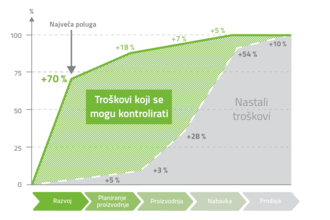 70% potencijalnog smanjenja troškova u inženjerskoj fazi