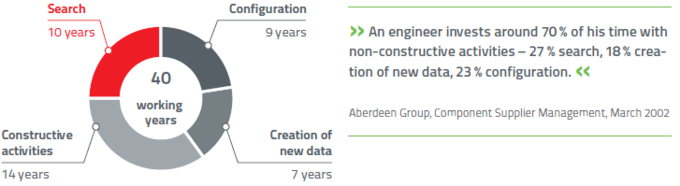 An engineer invests around 70 % of his time with non-constructive activities - 27 % search, 18 % cration of new data, 23 % configuration.