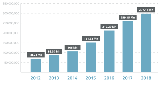 In un solo mese, per la prima volta, ingegneri e responsabili acquisti hanno scaricato 32.149.178 dati di progettazione da oltre 500 Cataloghi di PARTcommunity