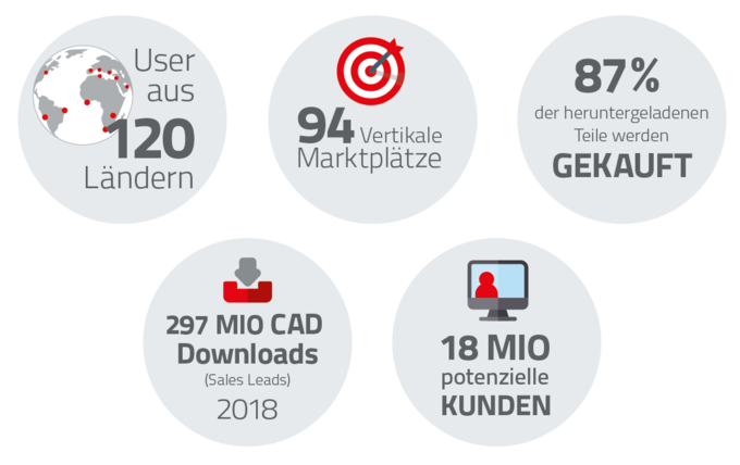 Hersteller, Ingenieure und Designer profitieren von der PARTcommunity
