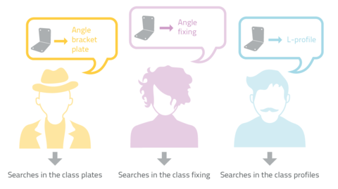 Classification problems?