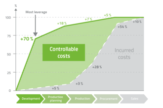 70 % potential cost reduction at the engineering stage