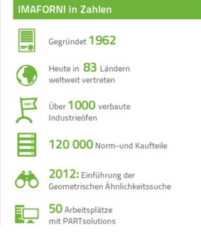 Imaforni in Zahlen