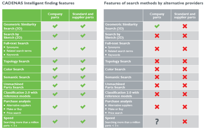 Functions of Intelligent Finding by CADENAS