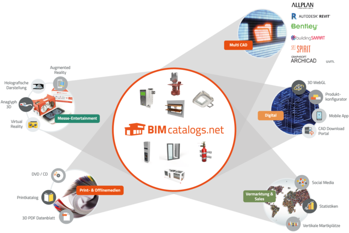 Der modulare Produktkatalog für alle Ausgabeformate und Vertriebswege