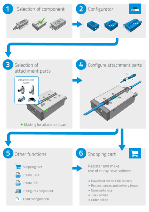The integration of the Festo Design Tool 3D Online in the product catalog offers designers, purchasers and fitters even more comfort and enables the fast, safe and efficient design, ordering and assembly of Festo product assemblies.
