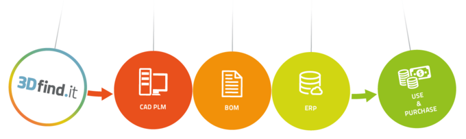 3Dfind.it opens worldwide marketing potential to component manufacturers