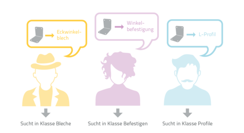 Klassifikationsprobleme?