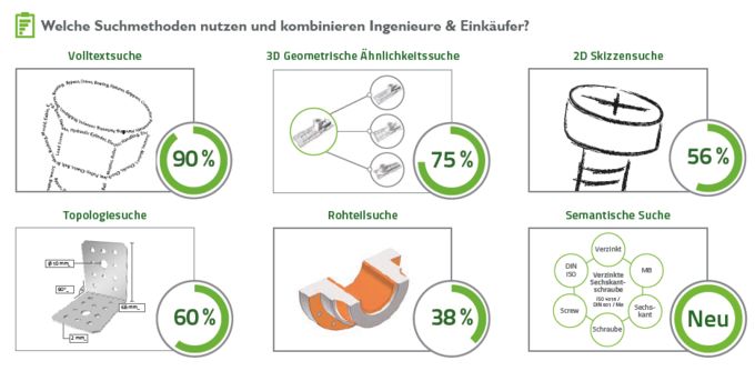 Wie eine CADENAS Umfrage ergab, schätzen Ingenieure und Einkäufer, wenn vielseitige Suchmethoden vorhanden sind.