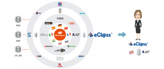 Planifiez efficacement vos bâtiments avec ECLASS & BIMcatalogs.net de CADENAS