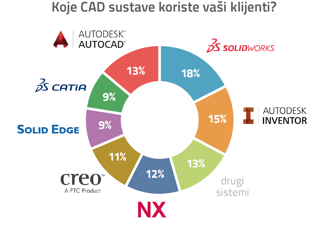 Какие используются. Рейтинг САПР. Самые популярные CAD системы в мире. CAD доля рынка. Что такое САПР рынок в России.