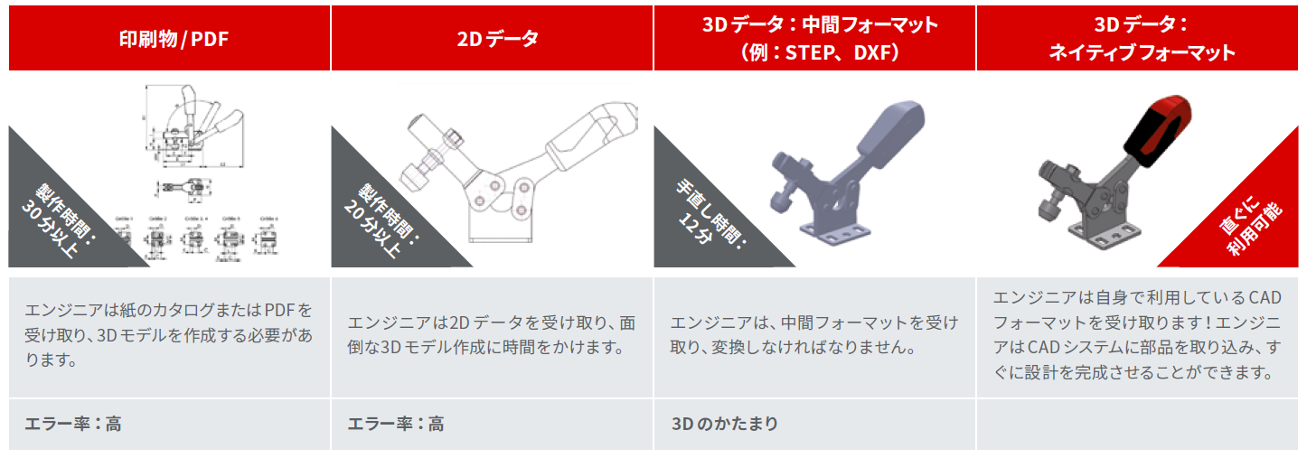 マルチcadフォーマット対応 Cadデータ配信を支えるテクノロジー Ecatalogsolutions Cadenas キャデナス