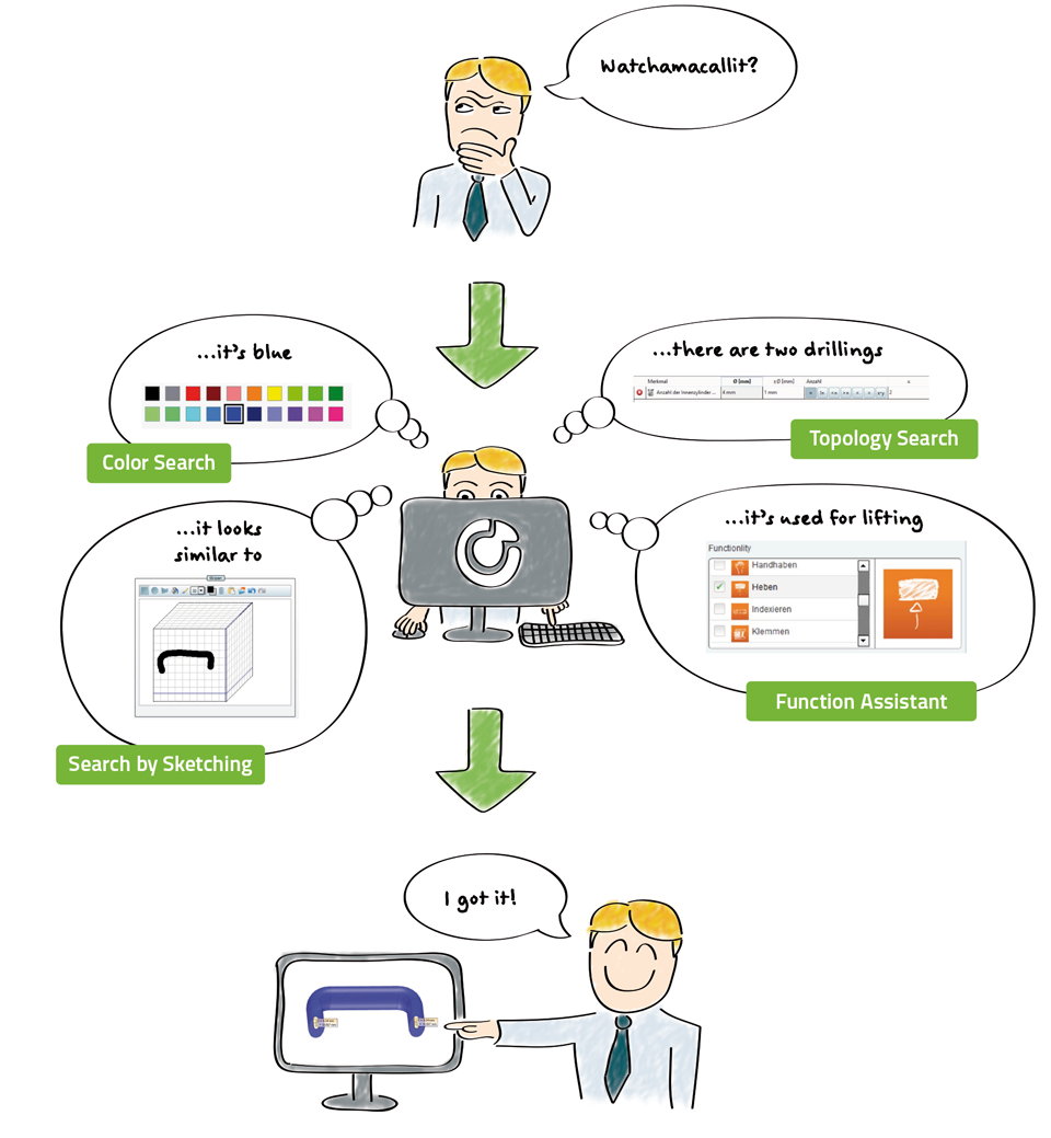 Intelligent Finding Combination Of Search Methods