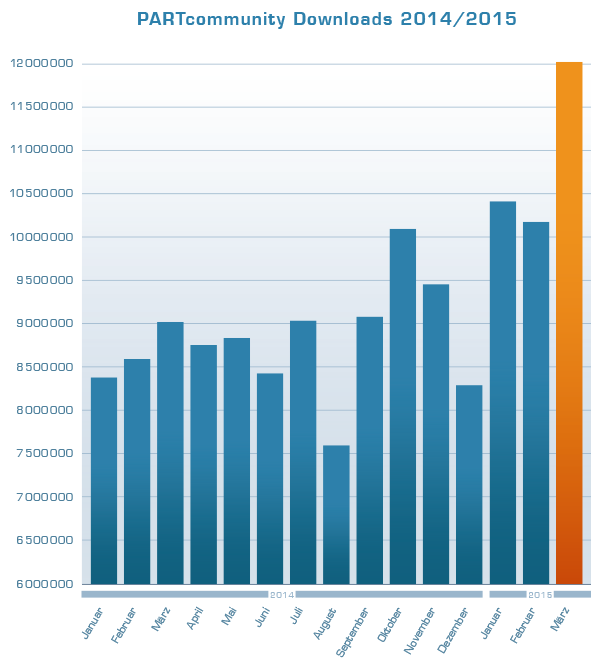 PARTcommunity Downloads