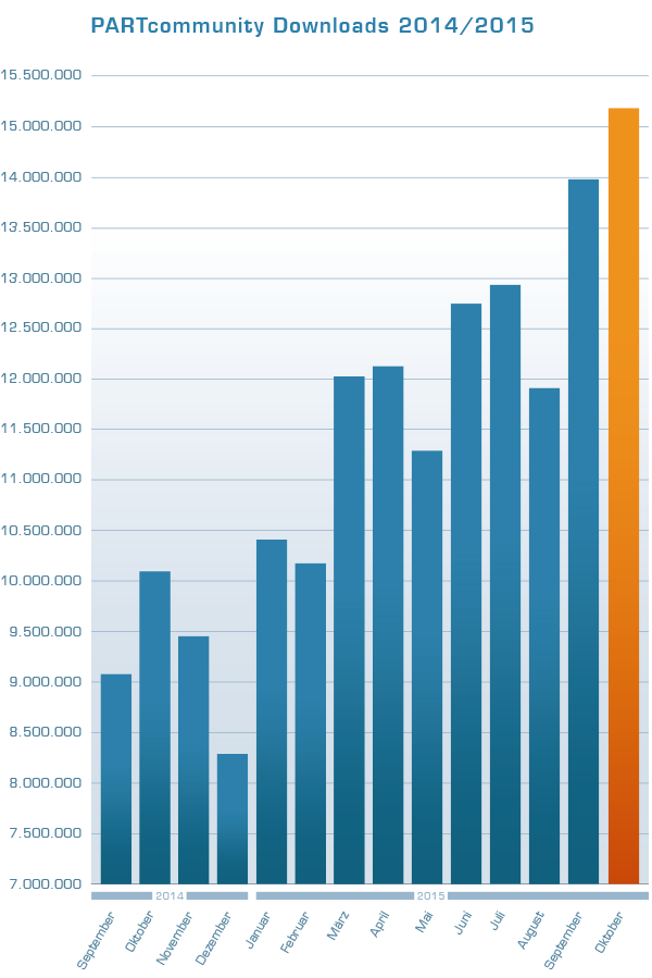 PARTcommunity downloads for 2014/2015