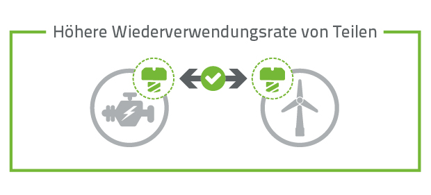 Höhere Wiederverwendungsrate von Teilen