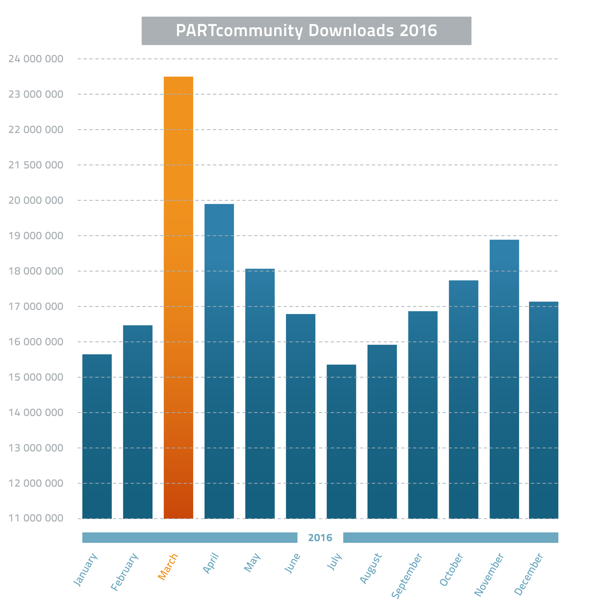 2016 saw more than 212,000,000 digital parts downloaded from CADENAS customers, representing a 42% increase over 2015.