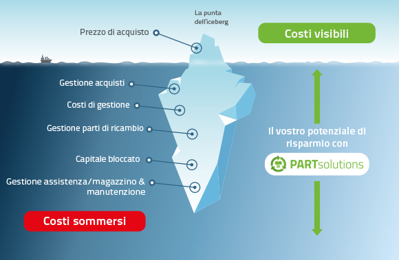 Considerando l’intero ciclo di vita di un prodotto, i costi totali dei componenti sono molto più alti del prezzo di acquisto.