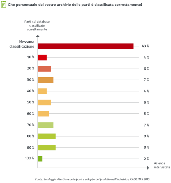 Secondo il sondaggio di CADENAS, il 43 % delle aziende non ha una classificazione dell'archivio parti