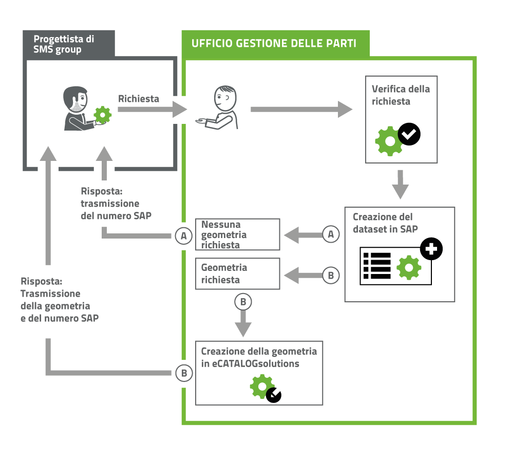Ufficio Gestione delle Parti in SMS group