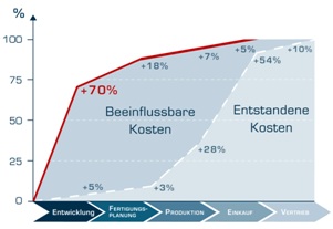 Beeinflussbare Produktkosten