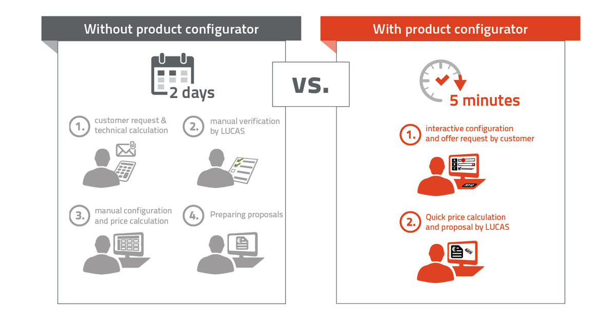 Interactive Product Configurator for technical products