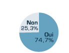 74,7% préfèrent un fournisseur qui propose des modèles CAO 3D de ses produits à télécharger