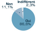 86,6% des détélchargements débouchent sur des achats